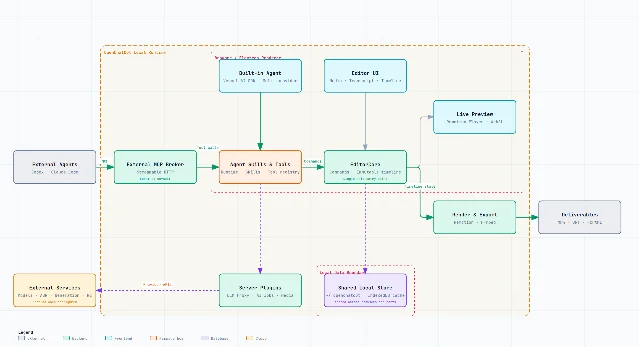 OpenChatCut 自带的运行时架构图