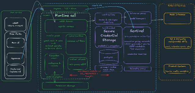 Meta's official architecture diagram separates the user's VM, runtime cell, credential storage, Sentinel, model inference, and external services.