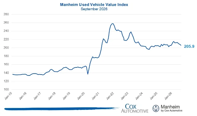 Manheim Used Vehicle Value Index, September 2026