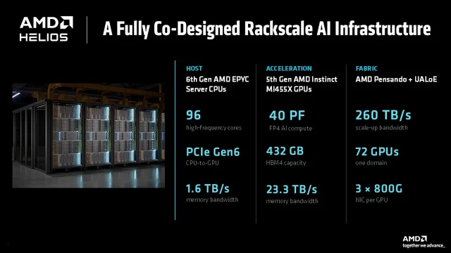 AMD Helios机架级AI基础设施架构图