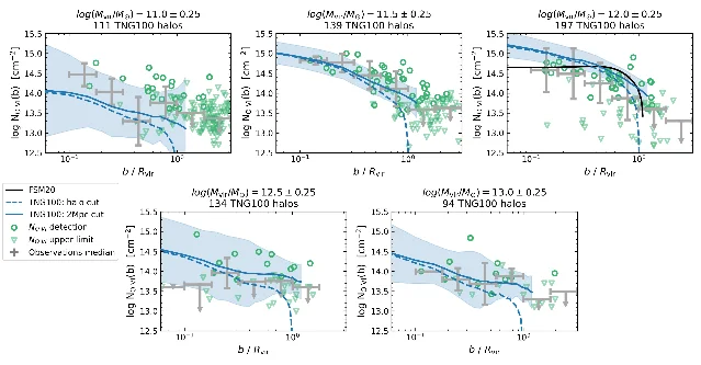 Five panels of oxygen six column density against impact parameter in virial-radius units, for halo mass bins from ten to the 11 to ten to the 13 solar masses, with simulation curves and observational data points