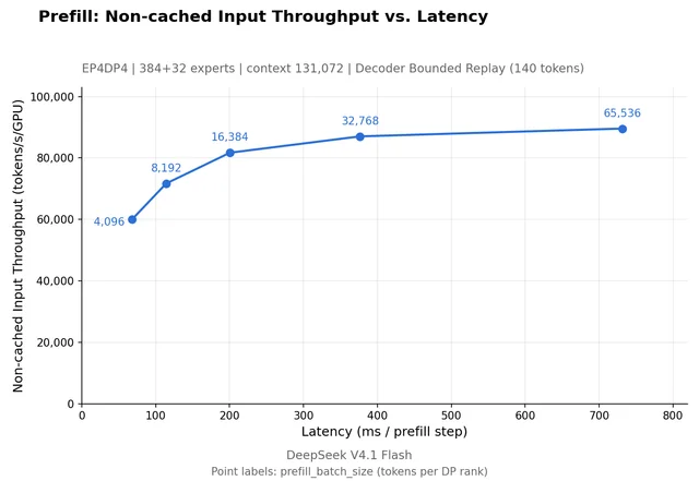 Line chart of non-cached input throughput against prefill latency, rising from about 60,000 tokens per second per GPU at 4,096-token batches to about 90,000 at 65,536-token batches