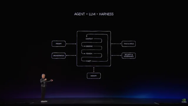 黄仁勳演讲展示 AGENT = LLM + HARNESS 公式及智能体工作逻辑框图