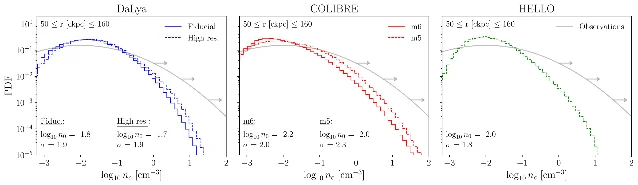 Three panels showing histograms of cold gas density for DaLya, COLIBRE and HELLO, each peaked near a density of ten to the minus two per cubic centimetre and falling steeply, with a single broad grey curve labelled Observations extending to much higher densities in every panel