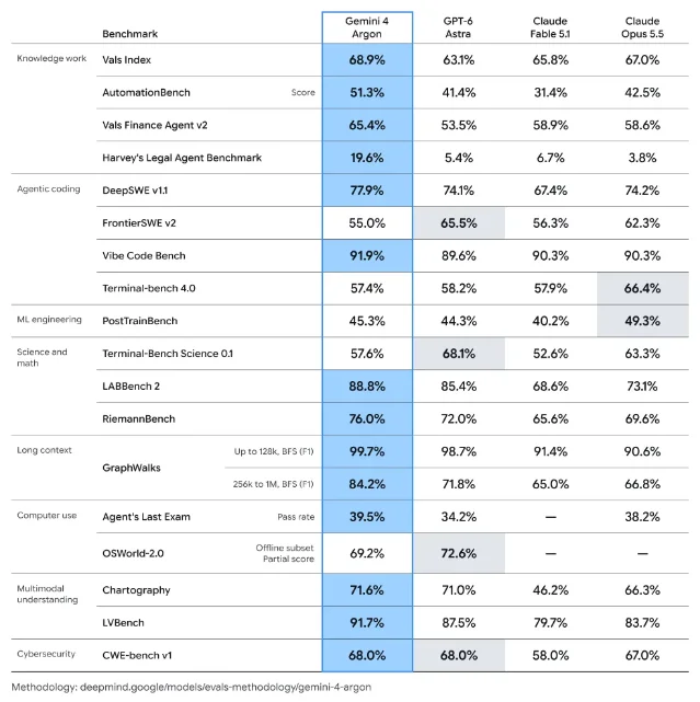 A benchmark table listing 18 evaluations, with the Gemini 4 Argon column shaded blue in the rows it wins or ties and single cells shaded grey where a rival leads