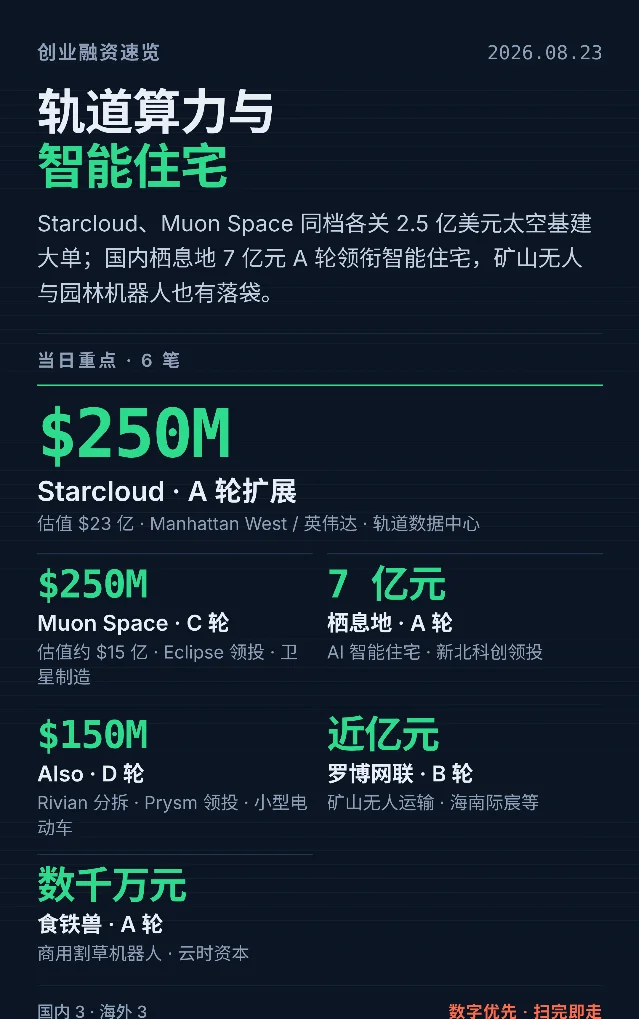 轨道算力与智能住宅：Starcloud 2.5 亿美元领衔当日 6 笔