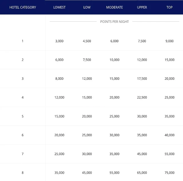World of Hyatt new award chart — hotel categories 1 through 8, points per night from 3,000 to 75,000 across five pricing tiers