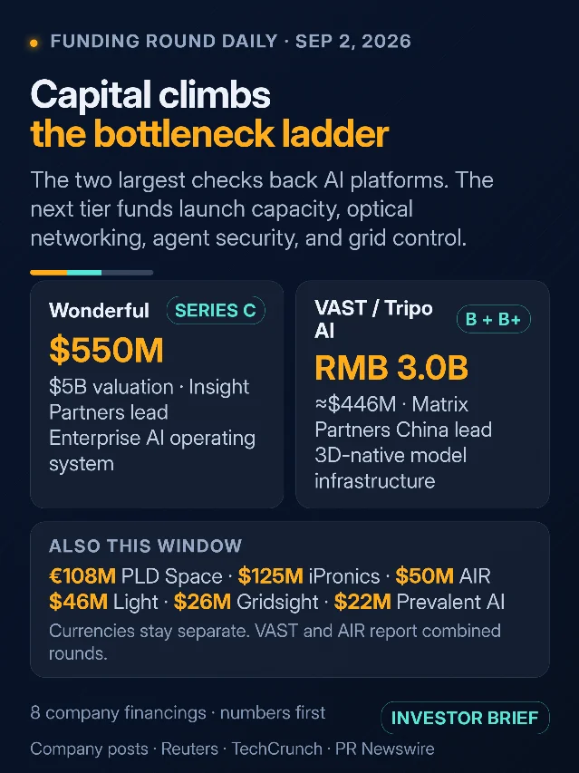 Funding Round Daily — AI platforms lead; bottlenecks get funded