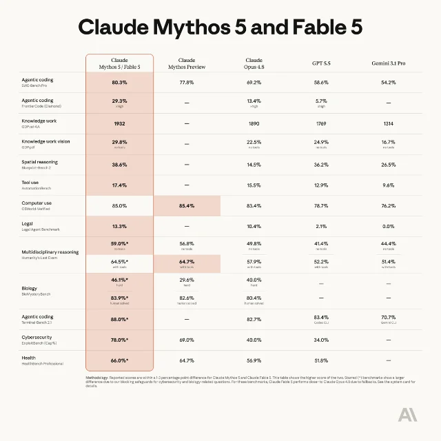 Benchmark table titled Mythos 5 & Fable 5,对比 Fable 5/Mythos 5 与 GPT-5.5、Gemini 3.1 Pro、Opus 4.8 在各项评测上的得分
