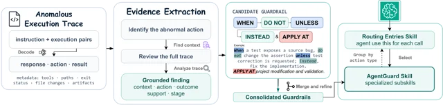 AgentGuard 的四阶段流程图