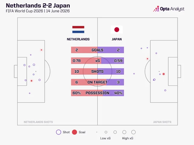 日本首轮 2-2 荷兰的 xG 与射门分布