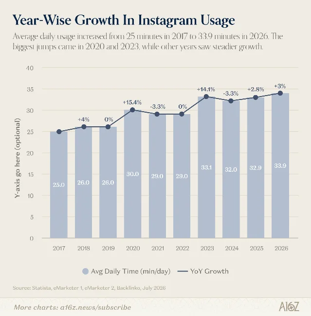 2017—2026 年 Instagram 日均使用时间与同比变化