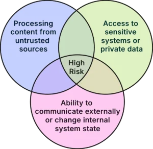 The "lethal trifecta" vulnerability diagram — how simultaneous access to untrusted content, sensitive systems, and external communication creates injection risk