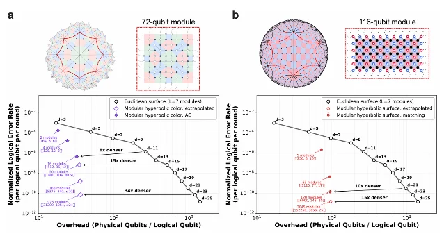 Overhead against logical error rate for modular hyperbolic codes and the Euclidean surface code