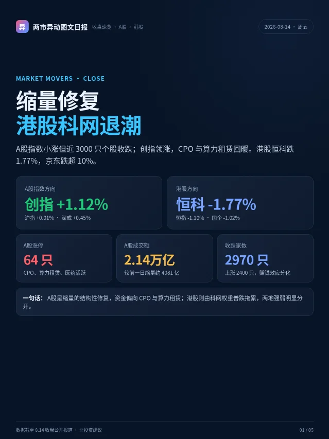 8.14 两市异动：缩量修复，港股科网退潮