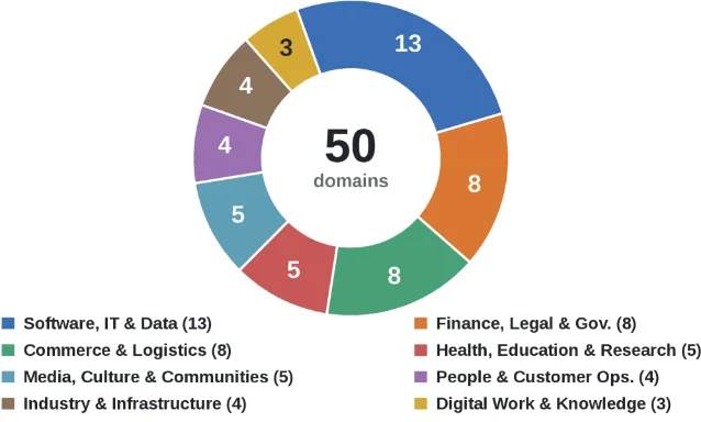 OpenART Arena's 50-domain distribution, with software, IT and data the largest category