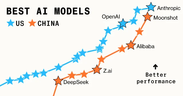 彭博整理的中美 AI 模型能力轨迹信息图