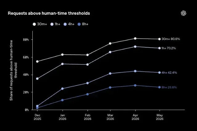 A dark line chart titled “Requests above human-time thresholds”, showing the share of requests requiring 30 minutes or more, 1 hour or more, 4 hours or more, and 8 hours or more from December 2025 to May 2026