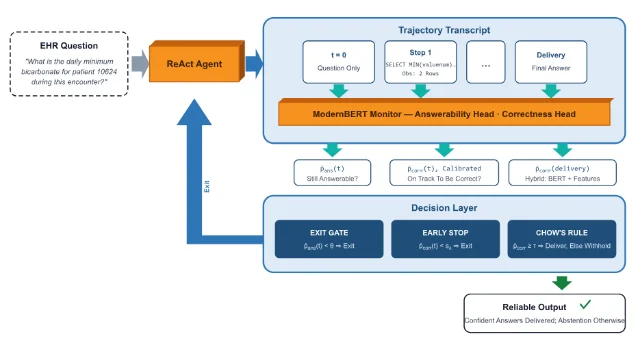系统流程图：冻结的 ReAct agent 逐步追加推理/SQL/结果，两个监督头对每个前缀打分并据此决定是否作答或弃答。