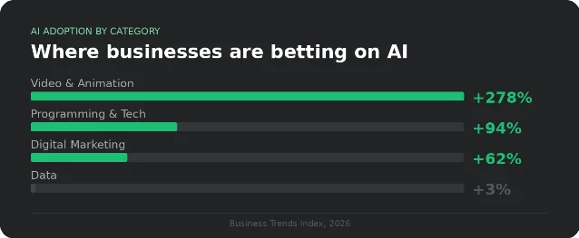 Fiverr 2026 Business Trends Index — AI adoption by category: Video &amp; Animation +278%, Programming &amp; Tech +94%, Digital Marketing +62%, Data +3%