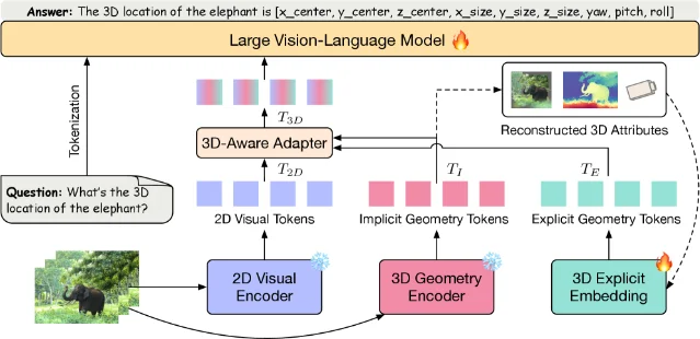 VLM-IE3D 的整体框架