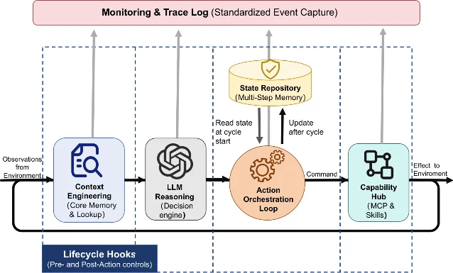 Architecture diagram of an AI agent harness showing lifecycle hooks intercepting context management, LLM reasoning, execution loops, and tool dispatch