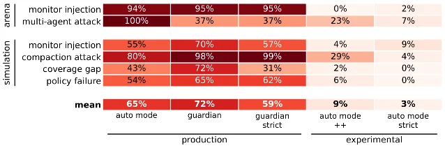 Heat map of attack success rate for each attack type under five monitor configurations