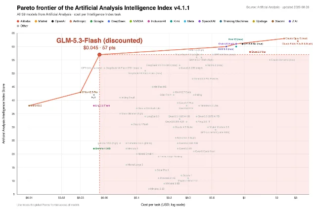 Artificial Analysis Intelligence Index Pareto frontier showing model score against cost per task