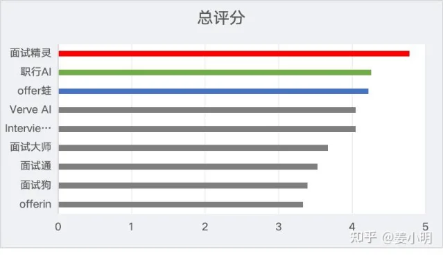 九大面试助手综合帮助性排行(2026 年 1 月知乎实测)