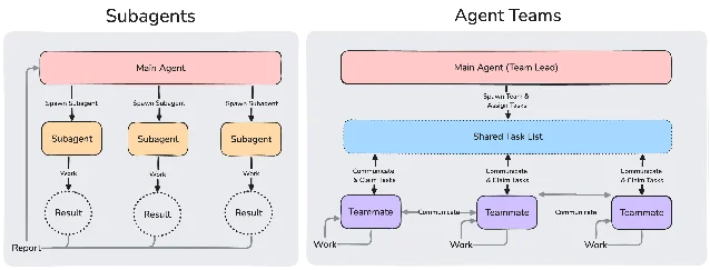 Subagents vs Agent Teams 架构对比：Sub-agents 向主 Agent 单向汇报；Agent Teams 的队员通过共享任务列表和消息机制直接互相通信。