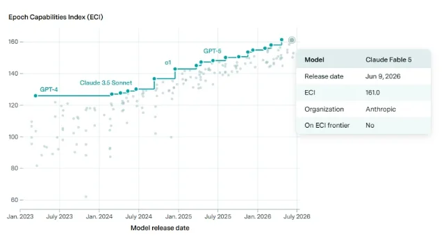 Epoch ECI 模型领先期图表