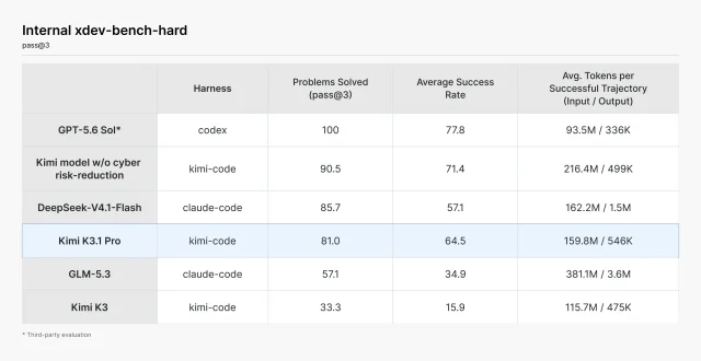 Table of pass@3 results on xdev-bench-hard: GPT-5.6 Sol 100, Kimi model without cyber risk-reduction 90.5, DeepSeek-V4.1-Flash 85.7, Kimi K3.1 Pro 81.0, GLM-5.3 57.1, Kimi K3 33.3