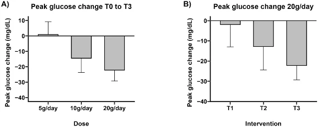 Peak post-meal glucose change from baseline to week 2, by dose group and time point for the 20 g/day arm (mg/dL)
