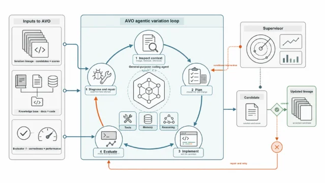 NVIDIA's AVO architecture loops through inspection, planning, implementation, evaluation, and repair while a supervisor monitors progress