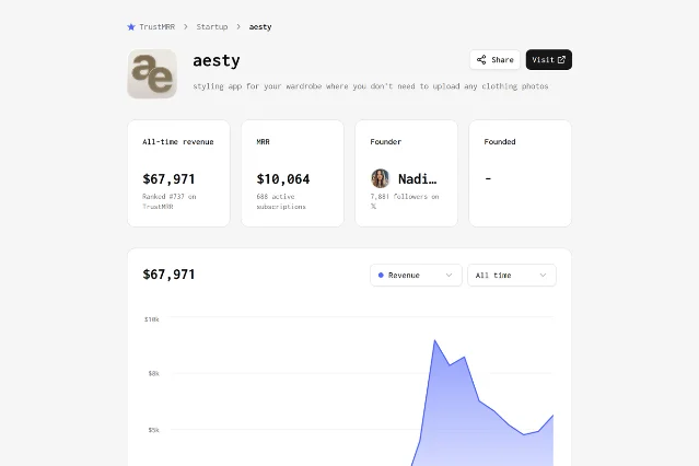 The TrustMRR page for aesty, showing all-time revenue of $67,971, MRR of $10,064 with 688 active subscriptions, a founder card reading Nadia Z., and a revenue chart rising steeply from mid-2025 to late 2026