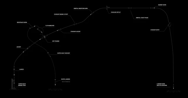 SpaceX's flight profile diagram for Starship Flight 14, showing ascent from Starbase, hot staging, a Super Heavy boostback and water landing in the Gulf of America, a Starship orbital insertion burn, Starlink deployment, an orbital coast phase, a deorbit burn, entry and splashdown