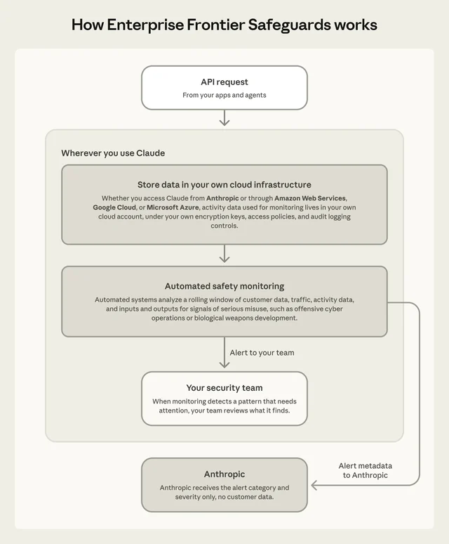 Enterprise Frontier Safeguards flow from an API request to customer cloud storage, automated monitoring, and the customer's security team