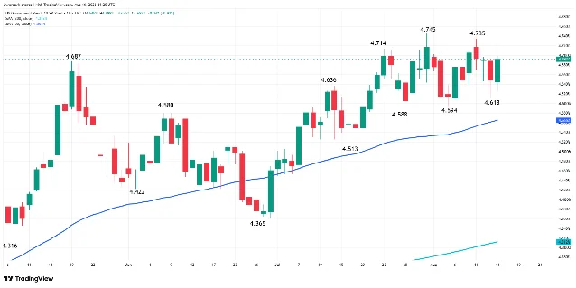 Daily U.S. 10-year Treasury yield chart