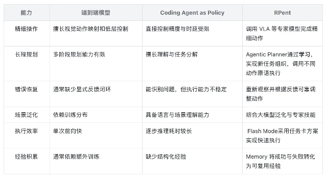 三种路线能力对照表，三列分别是端到端模型、Coding Agent as Policy 和 RPent，六行分别是精细操作、长程规划、错误恢复、场景泛化、执行效率、经验积累