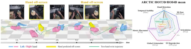 DreamHand recovering continuous hand motion through object occlusion and out-of-sight gaps.
