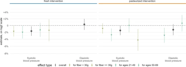 Forest plot showing estimated effects on systolic and diastolic blood pressure with 95% confidence intervals; age-stratified results shown where p < 0.05 — younger participants (ages 21–49, teal) show significant systolic and diastolic BP reductions with pasteurized sauerkraut