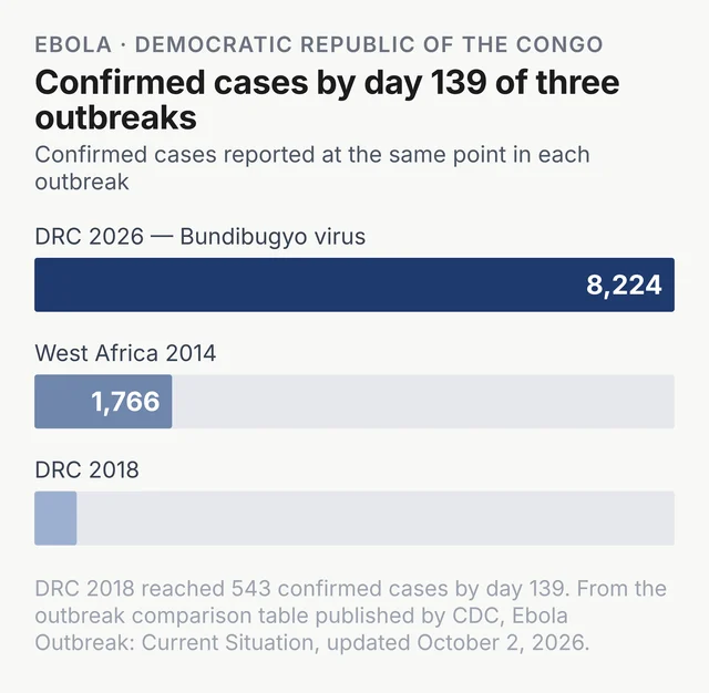 Confirmed Ebola cases reported by day 139 of three outbreaks