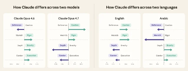 Anthropic 对 Claude 在不同语言和模型中价值表达的对比图