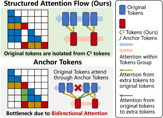Structured Attention Flow 与 anchor token 压缩比较