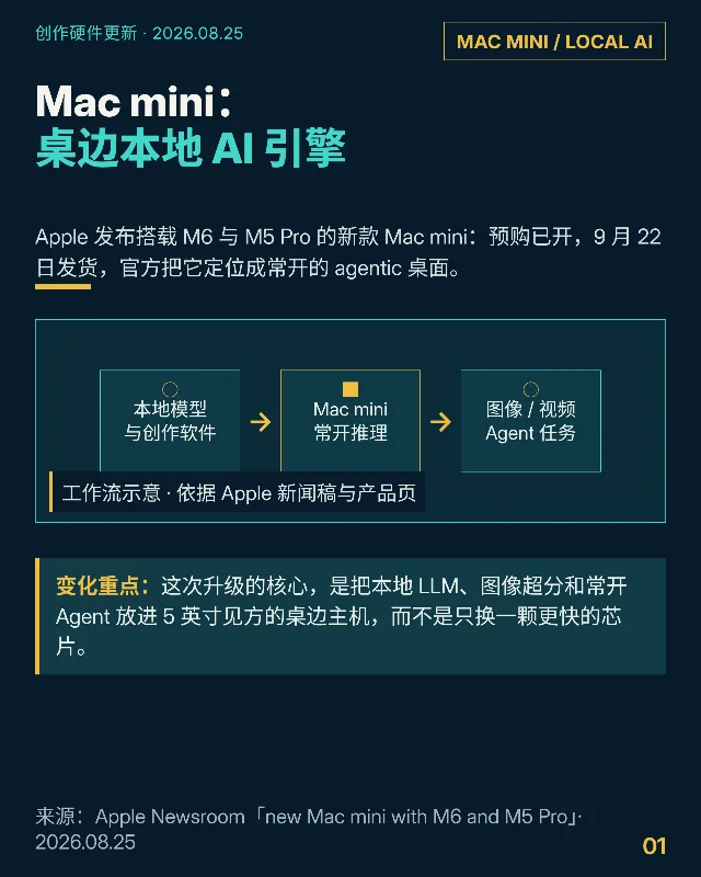 Mac mini：桌边本地 AI 引擎，先对照内存再预购
