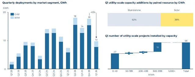 Quarterly US BESS deployments by market segment, Q1 2023–Q1 2026, and Q1 2026 utility-scale project breakdown