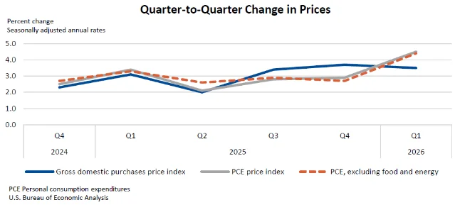 Quarterly change in prices: US PCE, core PCE, and domestic purchase price index through Q1 2026