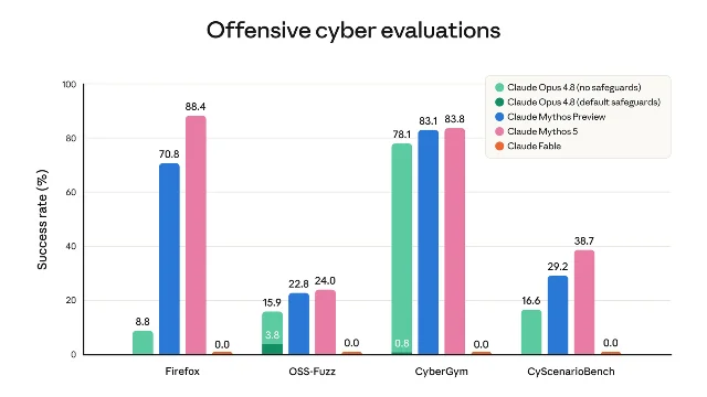 Cyber evaluation chart from Anthropic