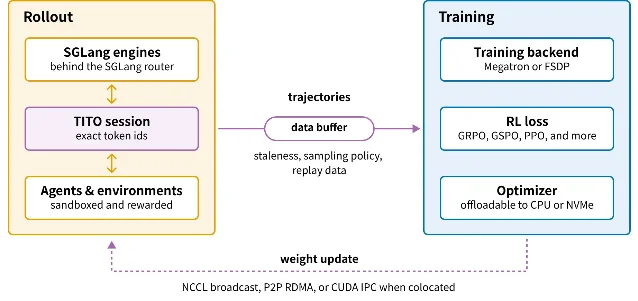 The Miles fully asynchronous RL loop connects agent environments and rollout engines to a training backend, then sends updated weights back into the rollout fleet.