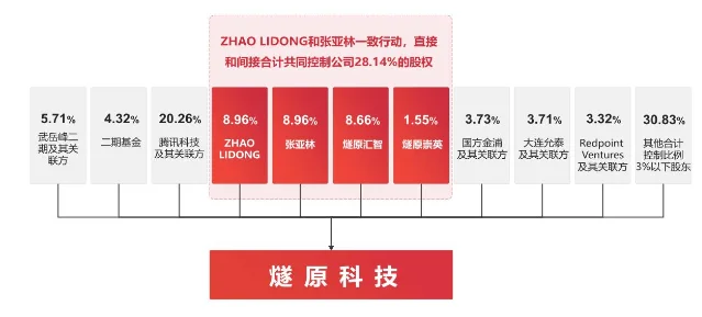 Suiyuan Technology equity structure — Tencent is both a major shareholder and the dominant customer